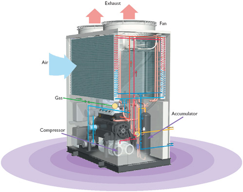 ECO G Gas Heat Pump VRF Systems