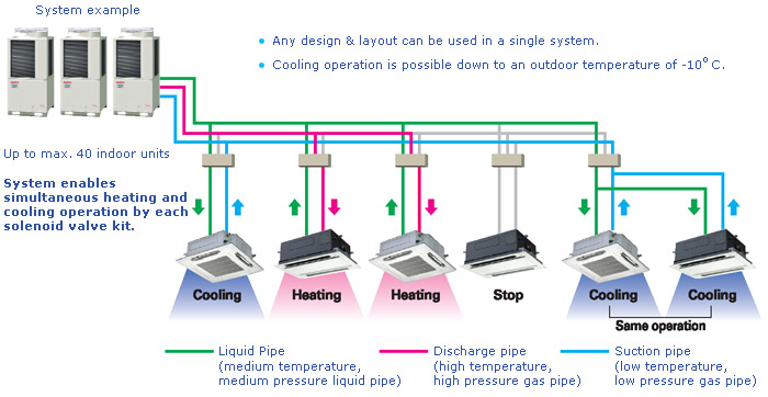 VRV - Modern Air Conditioning Systems
